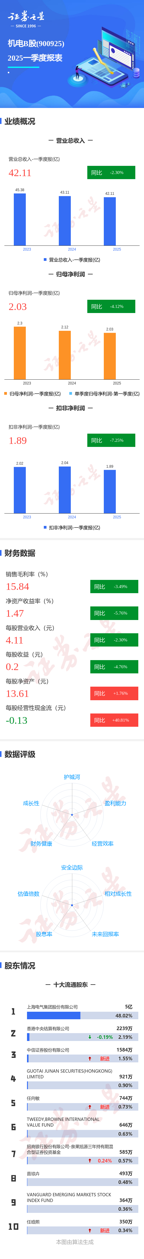 配资网官网入口 图解机电Ｂ股一季报：第一季度单季净利润同比减4.13%