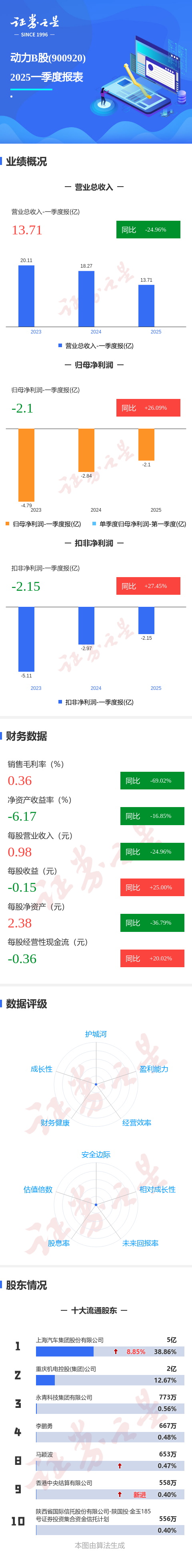 正规在线配资公司 图解动力Ｂ股一季报：第一季度单季净利润同比增26.10%