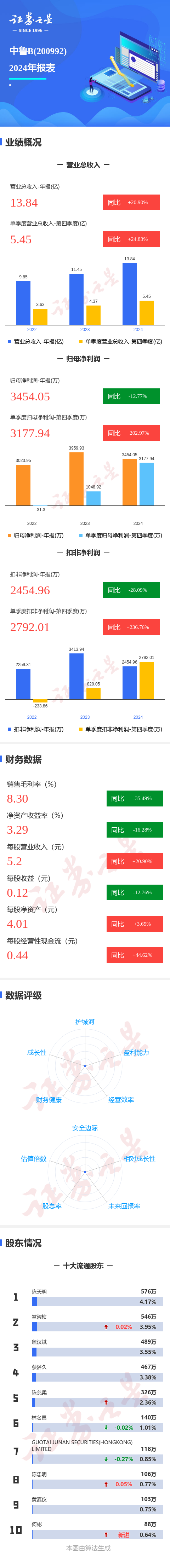 正规实盘股票配资 图解中鲁Ｂ年报：第四季度单季净利润同比增202.97%