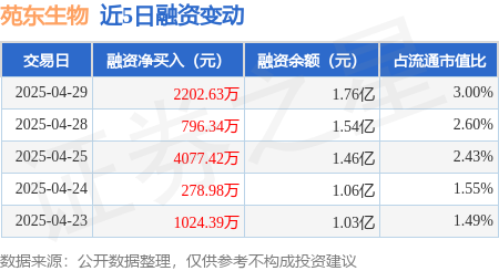 实盘10倍杠杆平台 苑东生物：4月29日融资净买入2202.63万元，连续3日累计净买入7076.39万元