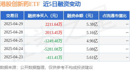 靠谱的前十大配资炒股公司 港股创新药ETF：4月29日融资买入3.64亿元，融资融券余额5.39亿元