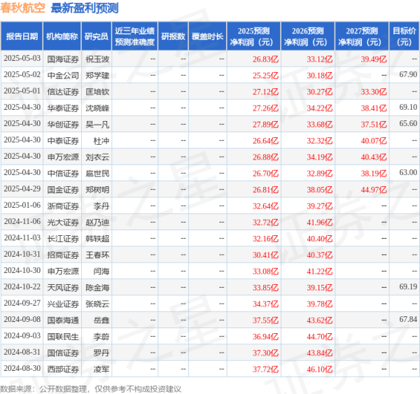 目前市场上好的配资公司 民生证券: 首次覆盖春秋航空给予买入评级
