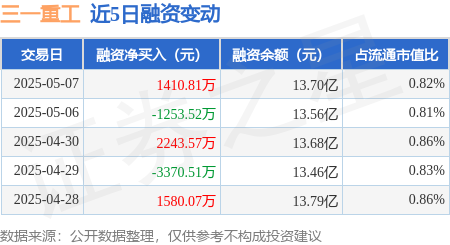 股票配资平台门户官网 三一重工：5月7日融资买入4624.8万元，融资融券余额13.88亿元
