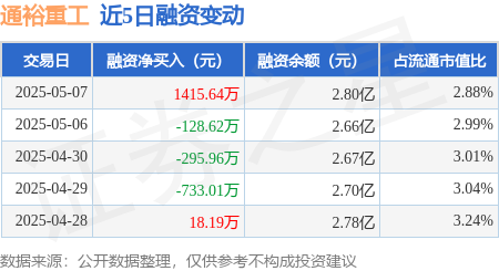 杠杆配资查询平台 通裕重工：5月7日融资买入6014.22万元，融资融券余额2.82亿元