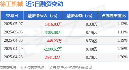 股指期货一级配资官网 徐工机械：5月7日融资买入3326.16万元，融资融券余额8.39亿元