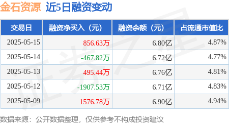 配资114查询 金石资源：5月15日融资买入1379.71万元，融资融券余额6.82亿元