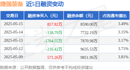股票配资证券 捷强装备：5月15日融资买入1635.05万元，融资融券余额8590万元