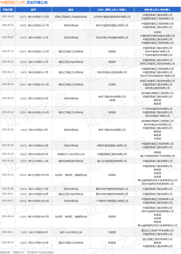 股票投资配资 中建四局三公司作为被告/被上诉人的1起涉及建设工程施工合同纠纷的诉讼将于2025年6月18日开庭